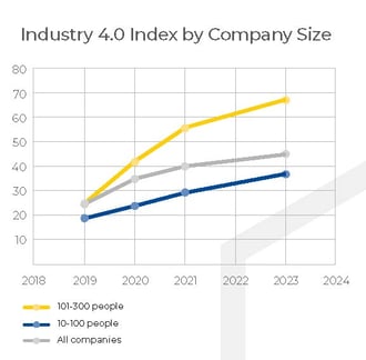 Industry 4 point 0 Index
