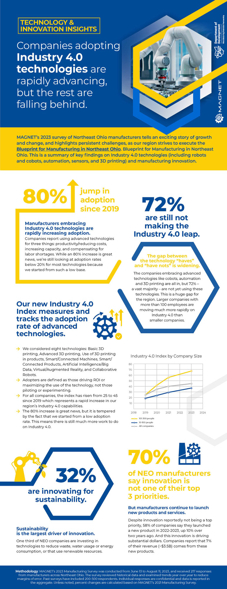 MAGNET Tech&Innovation Infographic