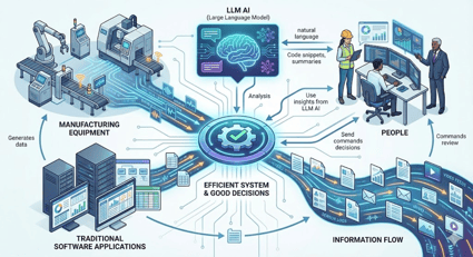 Reimagined manufacturing system with AI