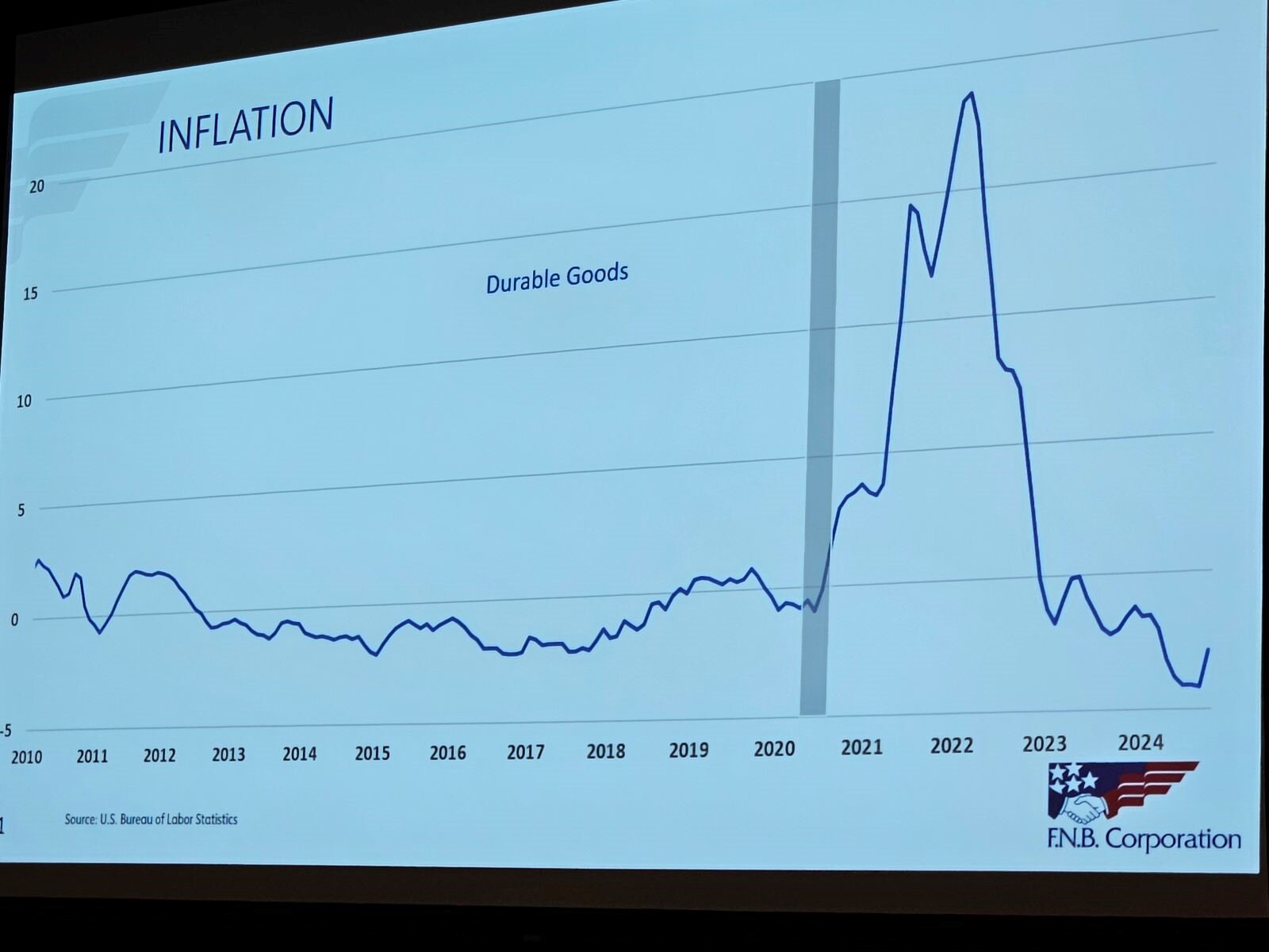 inflation